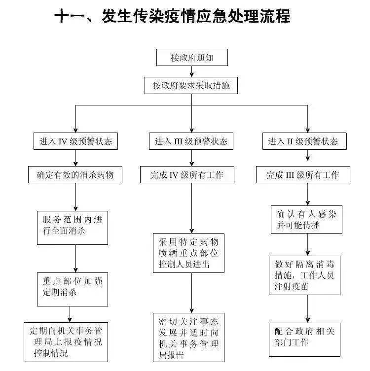 终于找齐了!15张应急预案流程图,物业公司必备!